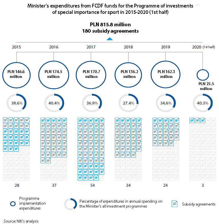 Minister’s expenditures from FCDF funds for the Programme of investments of special importance for sport in 2015-2020 (1st half). PLN 815.8 million, 180 subsidy agreements. 2015: PLN 146.6 million ; 2016: PLN 174.5 million; 2017: PLN 170.7 million; 2018: PLN 136.2 million; 2019: PLN 162.3 million; 2020 (1st half): PLN 25.5 million. Source: NIK’s analysis
