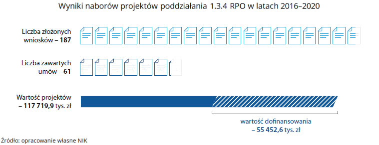 Wyniki naborów projektów poddziałania 1.3.4 RPO (opis grafiki poniżej)