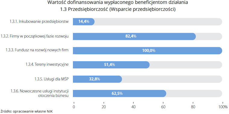 Wartość dofinansowania wypłaconego beneficjentom działania1.3 Przedsiębiorczość (opis grafiki poniżej)
