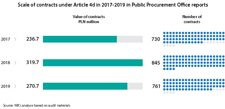 Scale of contracts under Article 4d in 2017-2019 in Public Procurement Office reports. Value of contracts: PLN 236.7 million in 2017; PLN 319.7 million in 2018; PLN 270.7 million in 2019. Number of contracts: 730 in 2017; 845 in 2018; 761 in 2019. Source: NIK’s analysis based on audit materials