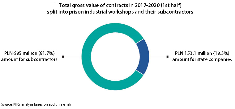 Total gross value of contracts in 2017-2020 (1st half) split into prison industrial workshops and their subcontractors. PLN 685 million (81.7%) amount for subcontractors; PLN 153.1 million (18.3%) amount for state companies. Source: NIK’s analysis based on audit materials