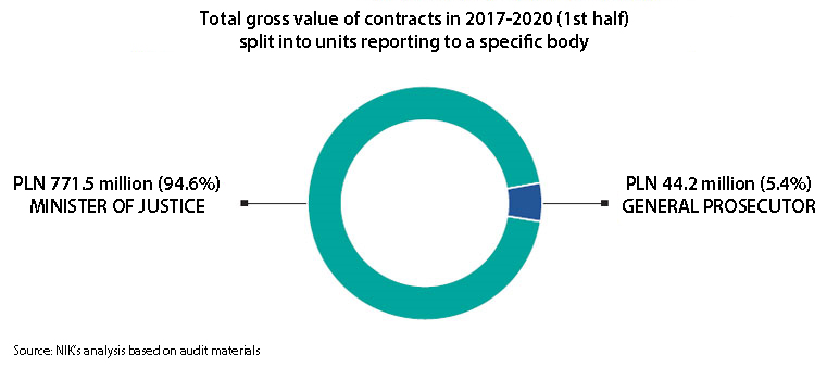Total gross value of contracts in 2017-2020 (1st half) split into units reporting to a specific body. PLN 771.5 million (94.6%) - MINISTER OF JUSTICE; PLN 44.2 million (5.4%) - GENERAL PROSECUTOR. Source: NIK’s analysis based on audit materials