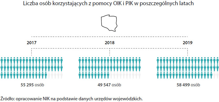 Liczba osób korzystających z pomocy OIK i PIK w poszczególnych latach (opis grafiki poniżej)