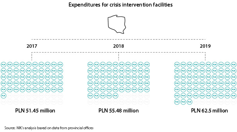 Expenditures for crisis intervention facilities. 2017: PLN 51.45 million; 2018: PLN 55.48 million; 2019: PLN 62.5 million. Source: NIK’s analysis based on data from provincial offices