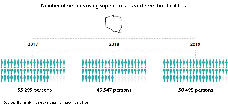 Number of persons using support of crisis intervention facilities. 2017: 55 295 persons; 2018: 49 547 persons; 2019: 58 499 persons. Source: NIK’s analysis based on data from provincial offices