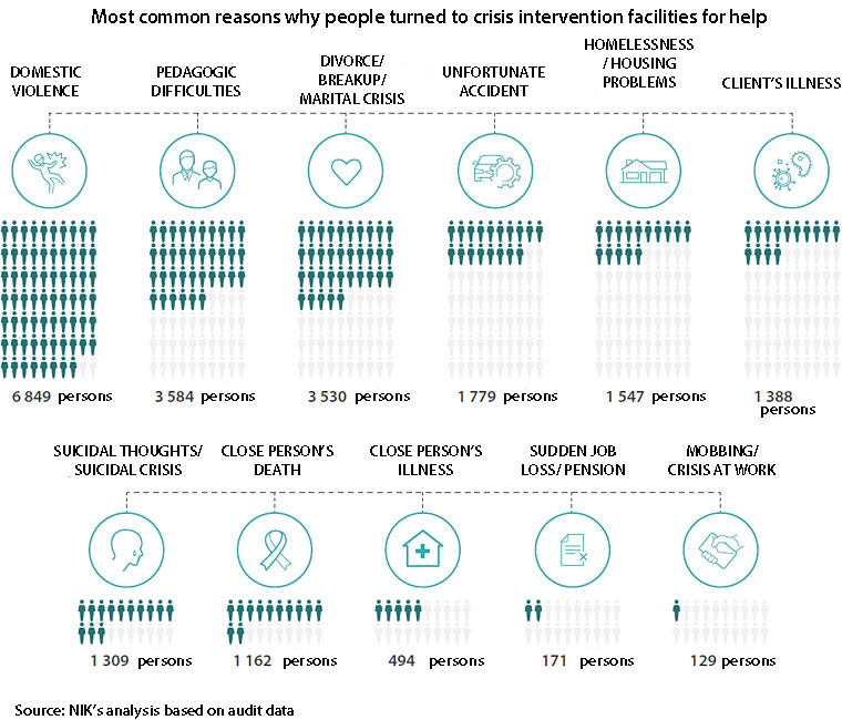 Most common reasons why people turned to crisis intervention facilities for help.  DOMESTIC VIOLENCE: 6849 persons; PEDAGOGIC DIFFICULTIES: 3584 persons;  DIVORCE/ BREAKUP/ MARITAL CRISIS: 3530 persons, UNFORTUNATE ACCIDENT: 1779 persons; HOMELESSNESS/ HOUSING PROBLEMS: 1547 persons; CLIENT’S ILLNESS: 1388 persons; SUICIDAL THOUGHTS/ SUICIDAL CRISIS: 1309 persons;  CLOSE PERSON’S DEATH: 1162 persons; CLOSE PERSON’S ILLNESS: 494 persons;  SUDDEN JOB LOSS/ PENSION: 171 persons; MOBBING/ CRISIS AT WORK: 129 persons. Source: NIK’s analysis based on audit data