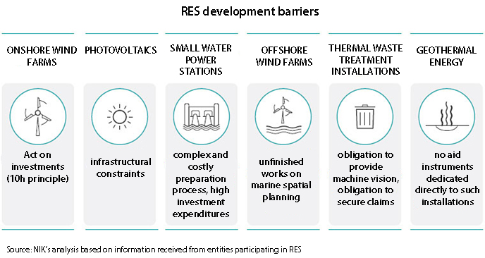 RES development barriers: ONSHORE WIND FARMS - Act on investments (10h principle); PHOTOVOLTAICS – infrastructural constraints; SMALL WATER POWER STATIONS – complex and costly preparation process, high investment expenditures; OFFSHORE WIND FARMS – unfinished works on marine spatial planning; THERMAL WASTE TREATMENT INSTALLATIONS – obligation to provide machine vision, obligation to secure claims; GEOTHERMAL ENERGY – no aid instruments dedicated directly to such installations. Source: NIK’s analysis based on information received from entities participating in RES market