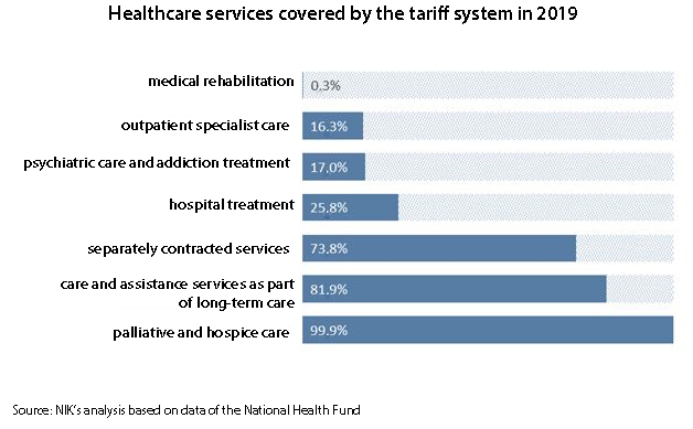 Healthcare services covered by the tariff system in 2019. medical rehabilitation: 0.3%; outpatient specialist care: 16.3%; psychiatric care and addiction treatment: 17%; hospital treatment: 25.8%; separately contracted services: 73.8%; care and assistance services as part of long-term care: 81.9%; palliative and hospice care: 99.9%. Source: NIK’s analysis based on data of the National Health Fund