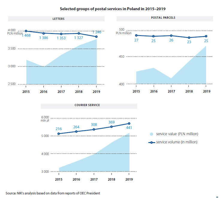 Selected groups of postal services in Poland in 2015-2019. Letters – 2015: 1468 million, 2016: 1386 million, 2017: 1353 million, 2018: 1327 million, 2019: 1246 million. Postal parcels - 2015: 27 million, 2016: 25 million, 2017: 26 million, 2018: 23 million, 2019: 25 million. Courier service: 2015: 216 million, 2016: 264 million, 2017: 308 million, 2018: 369 million, 2019: 441 million. Source: NIK’s analysis based on data from reports of OEC President