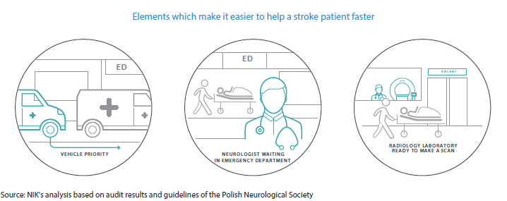 Elements which make it easier to help a stroke patient faster (see description below)