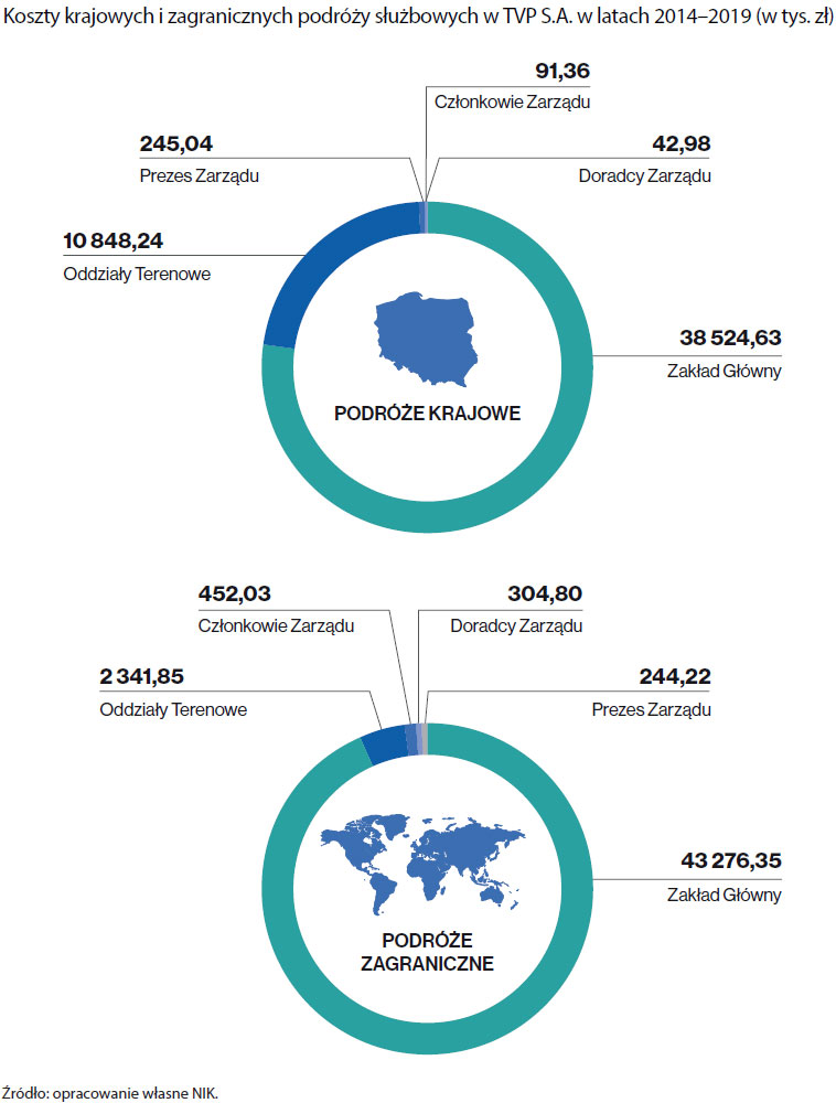 Koszty krajowych i zagranicznych podróży służbowych w TVP S.A. (opis grafiki poniżej)