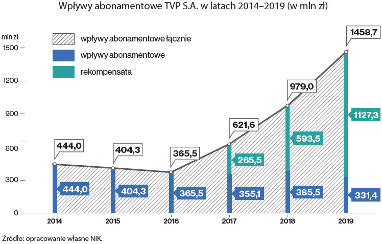 Wpływy abonamentowe TVP S.A. w latach 2014–2019 (opis grafiki poniżej)