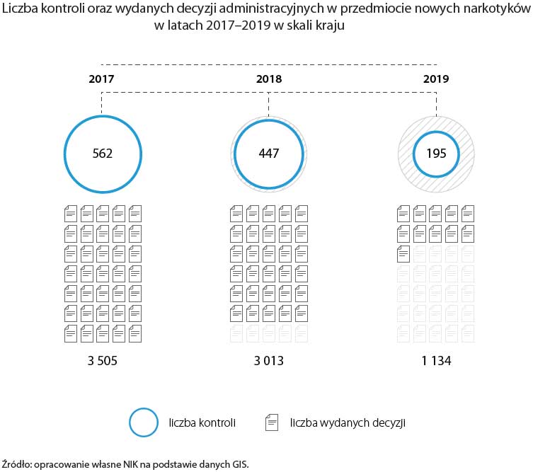 Liczba kontroli oraz wydanych decyzji administracyjnych w przedmiocie nowych narkotyków (opis grafiki poniżej)