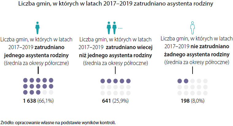 Asystenci rodziny zatrudnieni w gminach w latach 2017–2019 (opis grafiki poniżej)