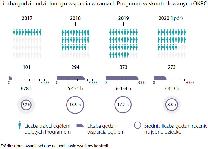 Liczba godzin udzielonego wsparcia w ramach Programu w skontrolowanych OKRO (opis grafiki poniżej)