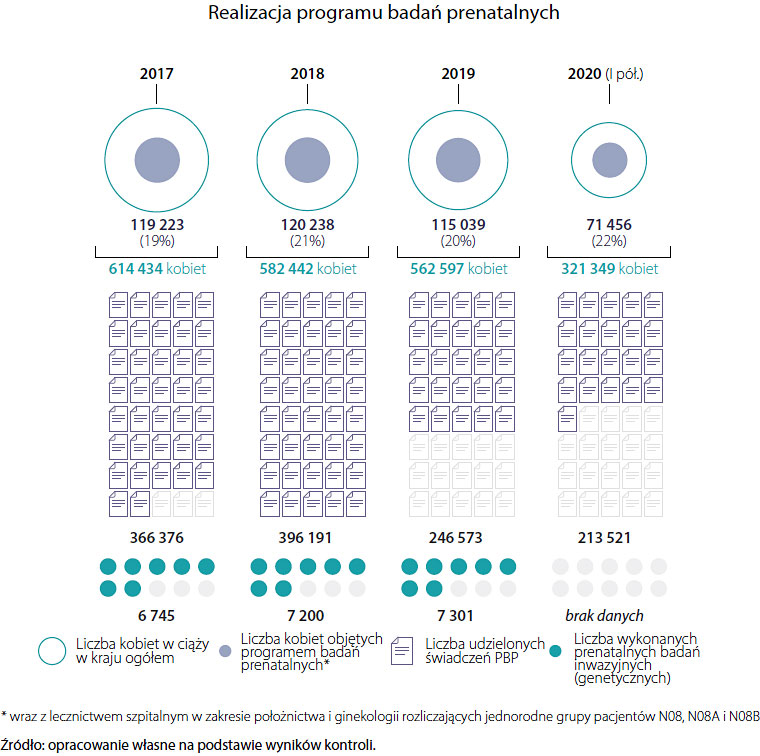 Realizacja programu badań prenatalnych (opis grafiki poniżej)