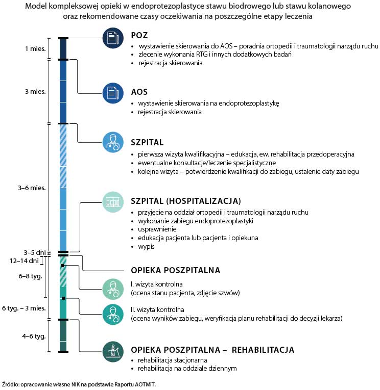 Model kompleksowej opieki w endoprotezoplastyce stawu biodrowego lub stawu kolanowego (opis grafiki poniżej)