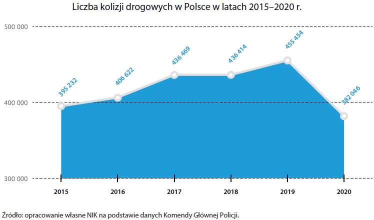 Liczba kolizji drogowych w Polsce w latach 2015-2020. Źródło: Opracowanie własne NIK na podstawie danych Komendy Głównej Policji