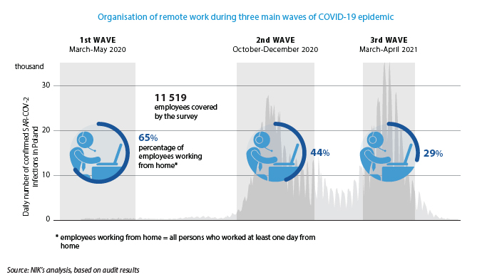 Organisation of remote work during three main waves of COVID-19 epidemic