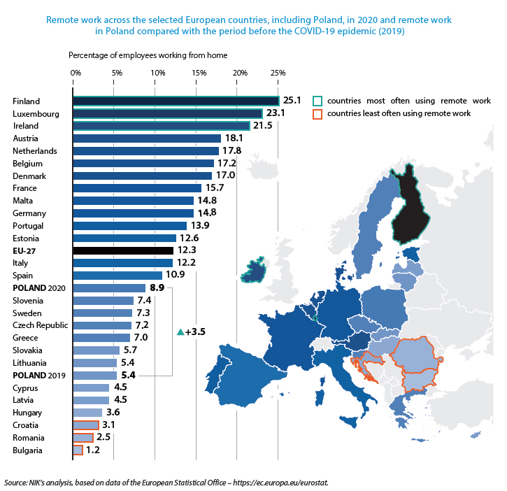 Remote work across the selected European countries, including Poland, in 2020 and remote work in Poland compared with the period before the COVID-19 epidemic (2019)
