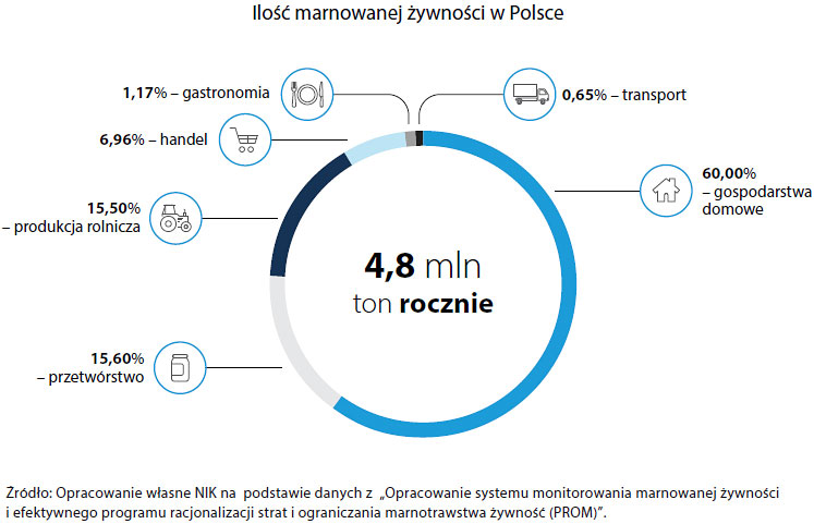 Ilość żywności marnotrawionej w Polsce (opis grafiki poniżej)