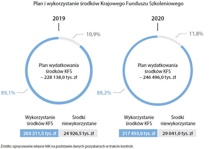 Plan i wykorzystanie środków Krajowego Funduszu Szkoleniowego (opis grafiki poniżej)