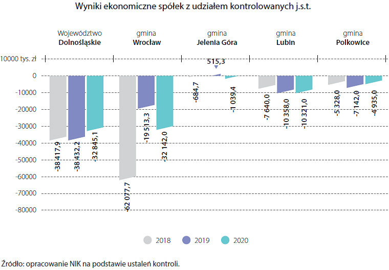Wyniki ekonomiczne spółek z udziałem kontrolowanych j.s.t. (opis grafiki poniżej)