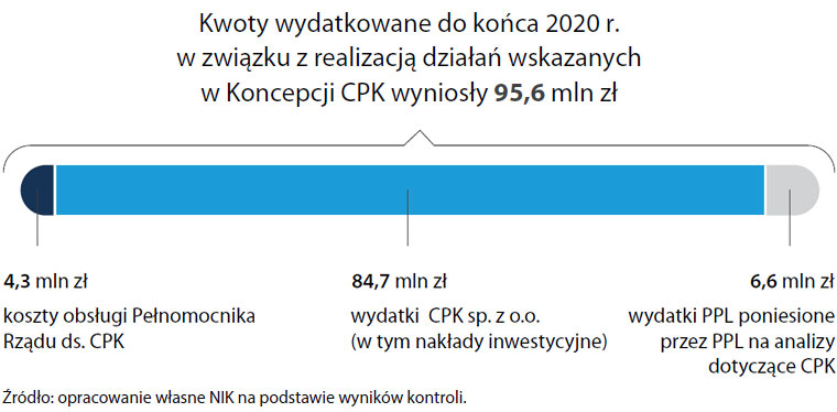 Kwoty wydatkowane do końca 2020 r. w związku z realizacją działań wskazanych w Koncepcji CPK