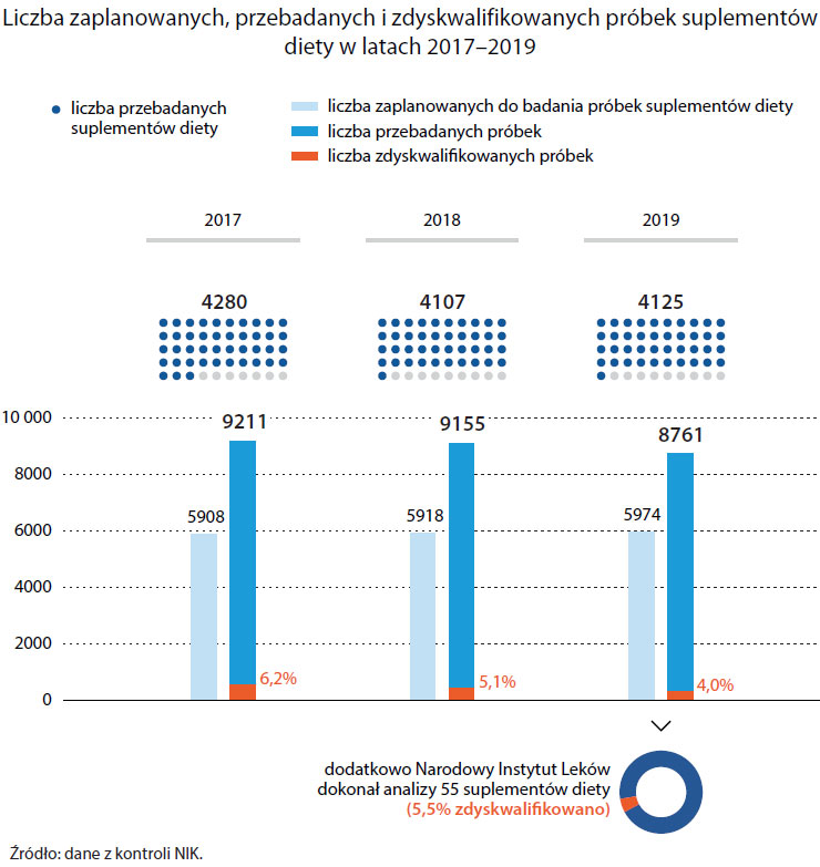 Liczba zaplanowanych, przebadanych i zdyskwalifikowanych próbek suplementów diety w latach 2017-2019 (opis grafiki poniżej)