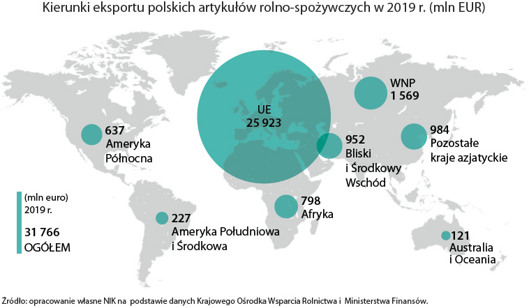 Kierunki eksportu polskiej żywności (opis grafiki poniżej)