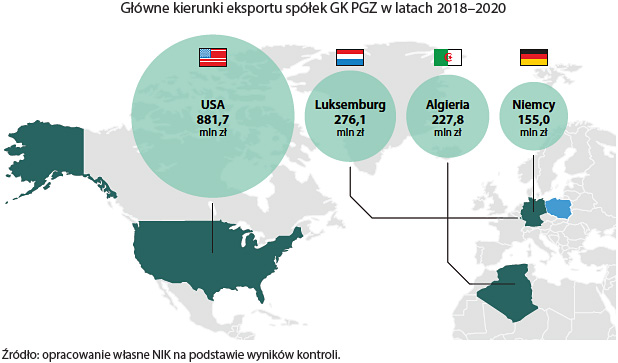 Główne kierunki eksportu spółek GK PGZ w latach 2018-2020 (opis grafiki poniżej)