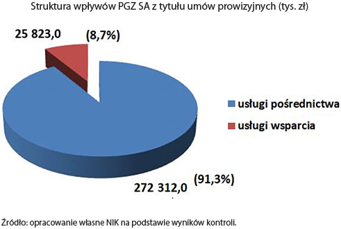 Struktura wpływów PGZ SA w latach 2018-2020 z tytułu umów prowizyjnych (w tys. zł). Źródło: Opracowanie własne NIK na podstawie wyników kontroli (opis grafiki poniżej)