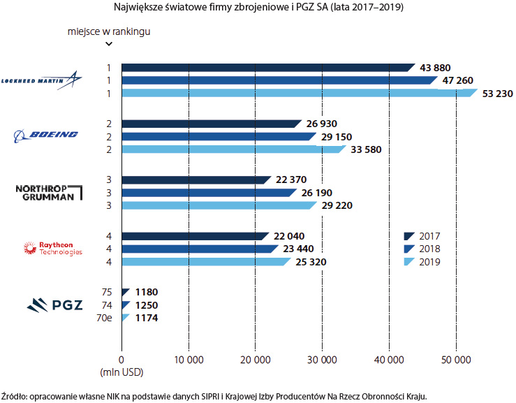Największe światowe firmy zbrojeniowe i PGZ SA (lata 2017-2019) (opis grafiki poniżej)