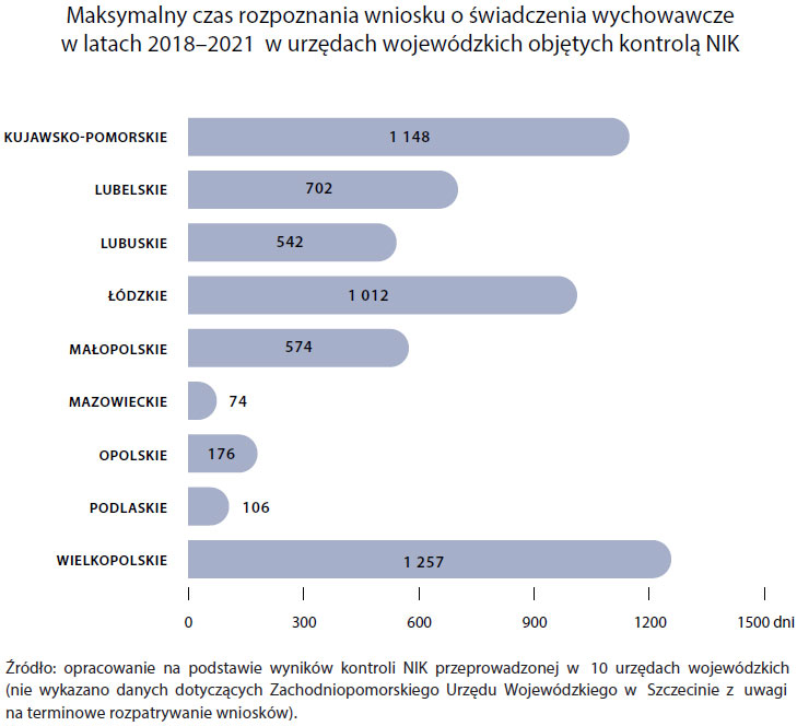 Maksymalny czas rozpoznania wniosku o świadczenia wychowawcze w latach 2018-2021 w urzędach wojewódzkich objętych kontrolą NIK (opis grafiki poniżej)