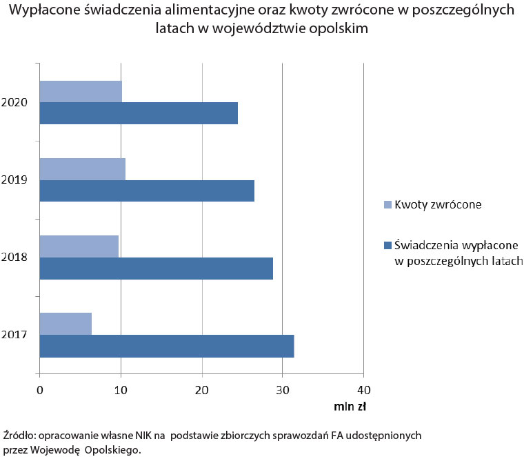 Wypłacone świadczenia alimentacyjne oraz kwoty zwrócone w poszczególnych latach w województwie opolskim (opis grafiki poniżej)