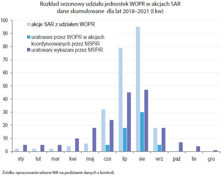 Rozkład sezonowy udziału jednostek WOPR w akcjach SAR – dane skumulowane dla lat 2018-2021 (I kwartał). Źródło: opracowanie własne NIK na podstawie danych z kontroli