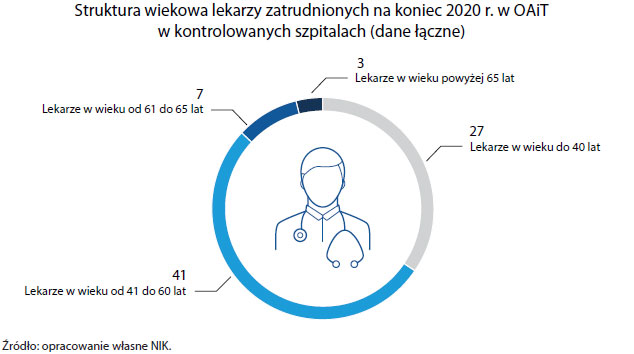 Struktura wiekowa lekarzy zatrudnionych na koniec 2020 r. na OAiT w kontrolowanych szpitalach (opis grafiki poniżej)