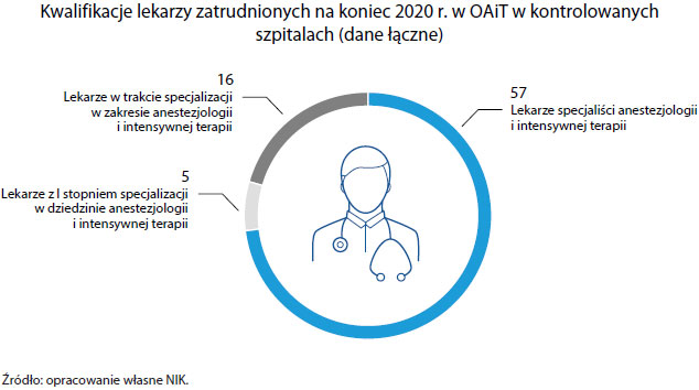 Kwalifikacje lekarzy zatrudnionych na koniec 2020 r. na OAiT w kontrolowanych szpitalach (dane łączne). Źródło: Opracowanie własne NIK.