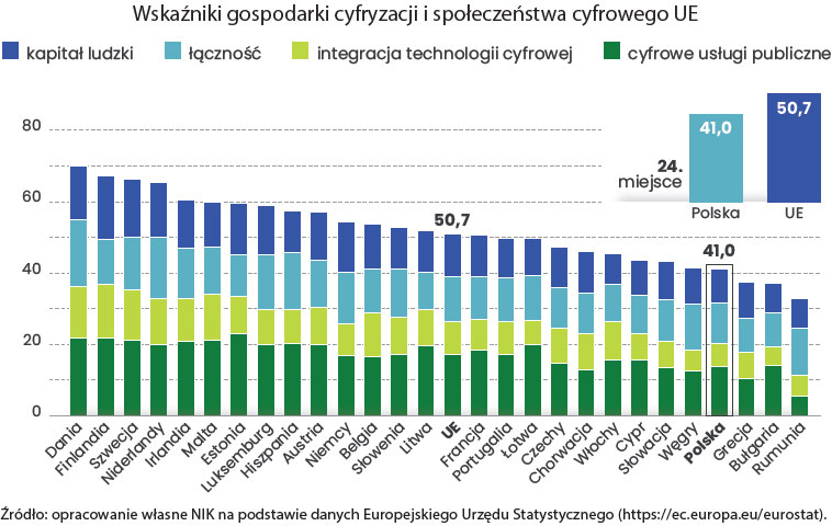 Wskaźniki gospodarki cyfryzacji i społeczeństwa cyfrowego UE (opis grafiki poniżej)