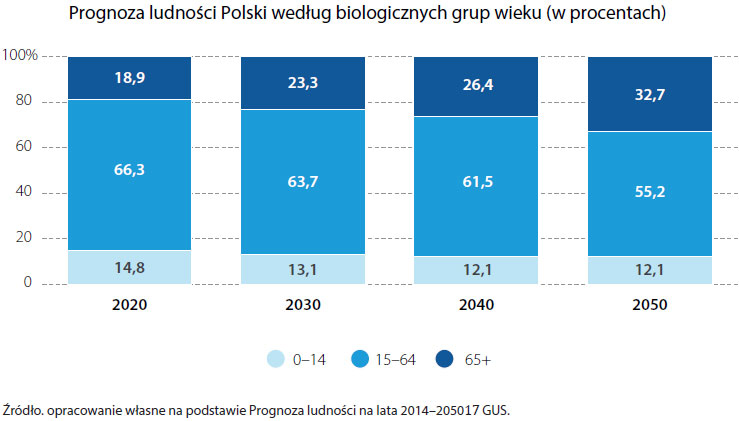 Prognoza ludności Polski według biologicznych grup wieku (opis grafiki poniżej)