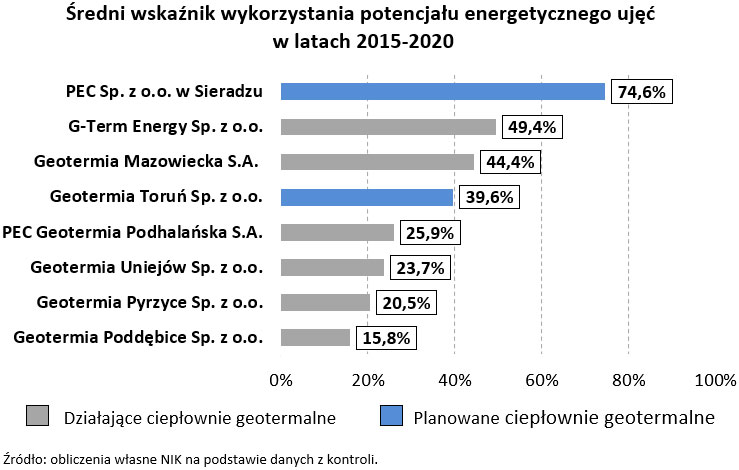 Średni wskaźnik wykorzystania potencjału energetycznego ujęć w latach 2015-2020 (opis grafiki poniżej)