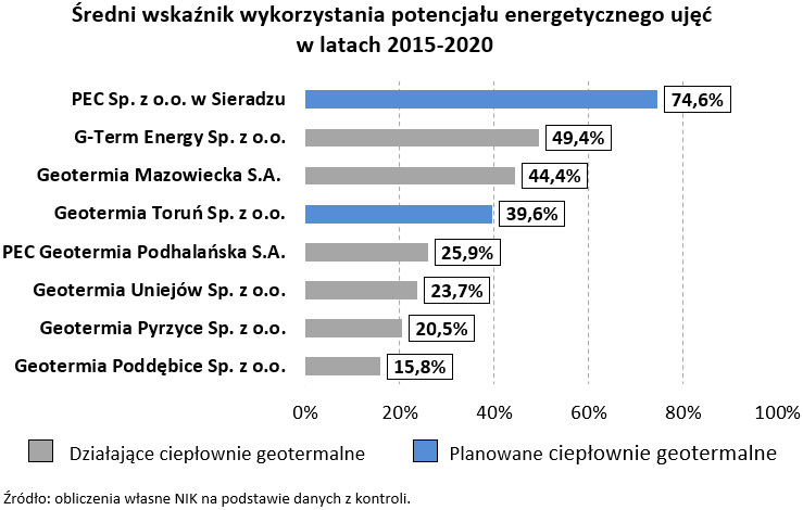 Średni wskaźnik wykorzystania potencjału energetycznego ujęć w latach 2015-2020 (opis grafiki poniżej)