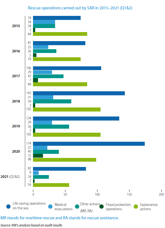 Rescue operations carried out by SAR in 2015–2021 (the first and second quarters)