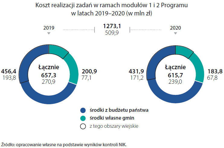 Koszt realizacji zadań w ramach modułów 1 i 2 Programu w latach 2019-2020 (opis grafiki poniżej)