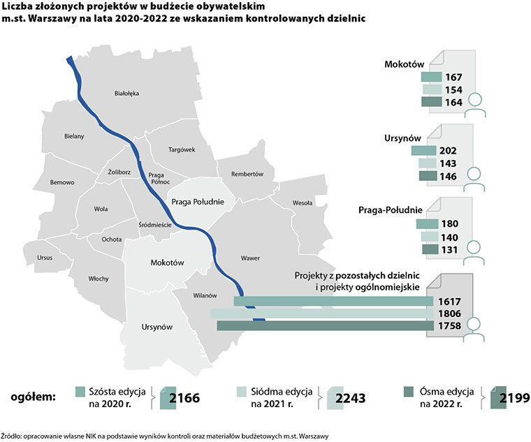 Liczba złożonych projektów w budżecie obywatelskim m. st. Warszawy na lata 2020-2022 ze wskazaniem kontrolowanych dzielnic (opis grafiki poniżej)