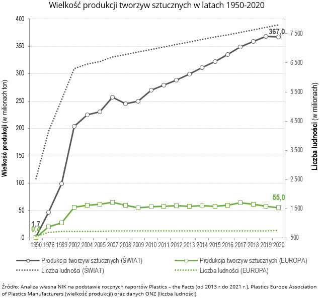 Wielkość produkcji tworzyw sztucznych w latach 1950-2020 (opis grafiki poniżej)