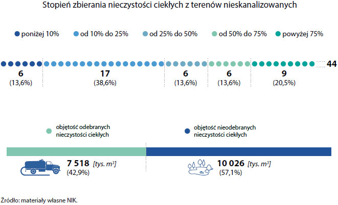 Stopień zbierania nieczystości ciekłych z terenów nieskanalizowanych (opis grafiki poniżej)