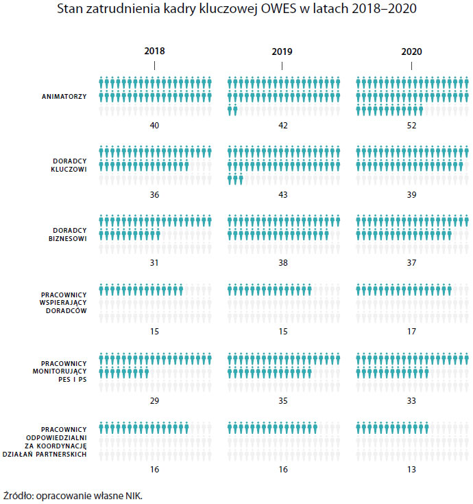 Stan zatrudnienia kadry kluczowej OWES w latach 2018-2020 (opis grafiki poniżej)