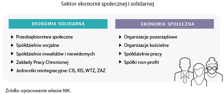 Sektor ekonomii społecznej i solidarnej (opis grafiki poniżej)