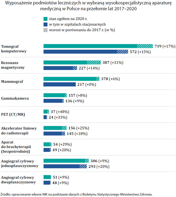 Wyposażenie podmiotów leczniczych w wybraną wysokospecjalistyczną aparaturę medyczną w Polsce w latach 2017-2020. Źródło: Opracowanie własne NIK na podstawie danych z Biuletynu Statystycznego Ministerstwa Zdrowia (opis grafiki poniżej)